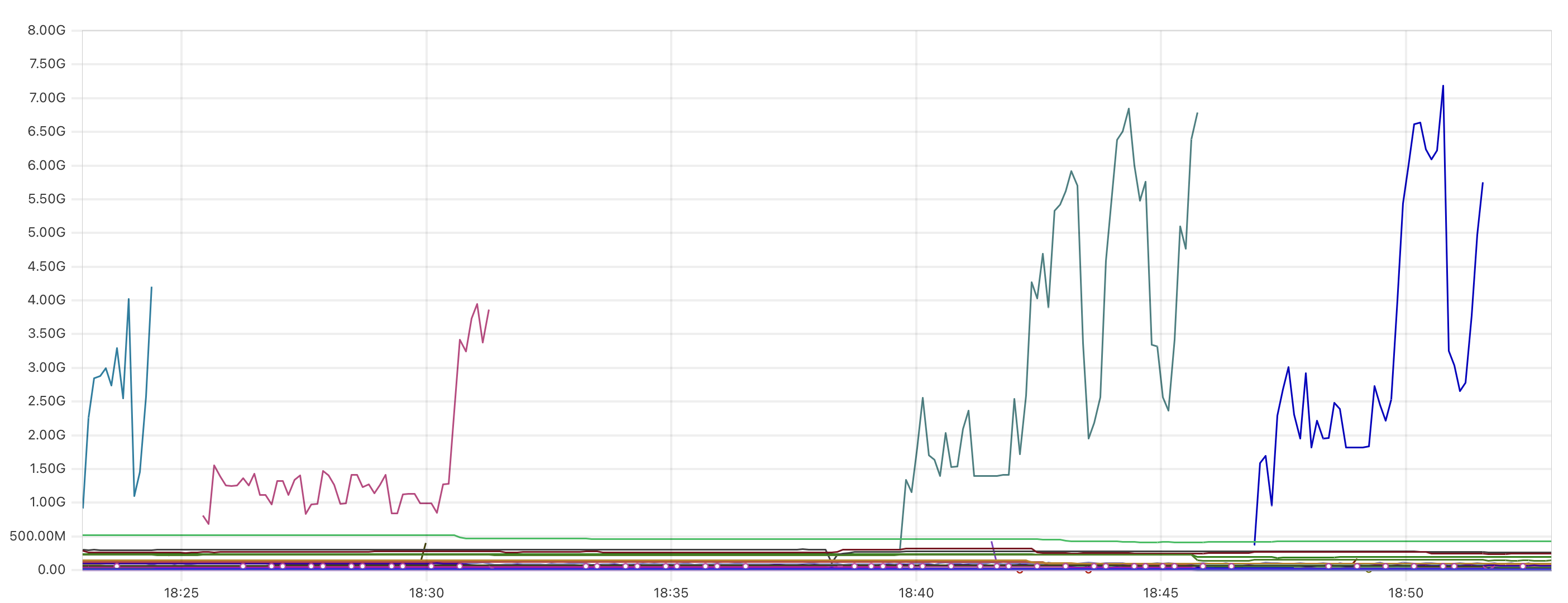 Host process memory usage showing several steep climbs into multiple gigabytes.