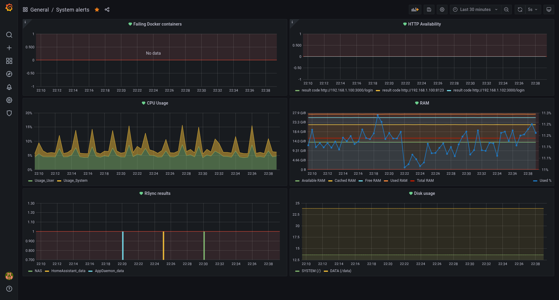 Grafana Dashboard